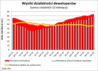 Mieszkaniowa bonanza w Polsce. Deweloperzy rozpoczęli najwięcej budów w historii