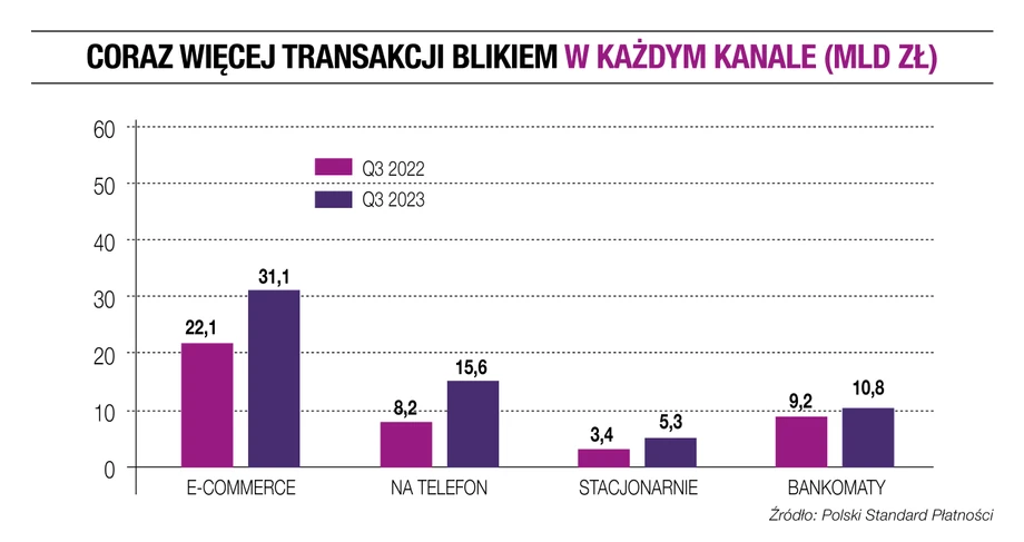 Coraz więcej transakcji blikiem w każdym kanale (mld zł)