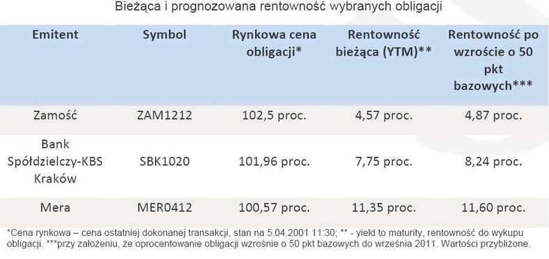 Bieżąca i prognozowana rentowność wybranych obligacji