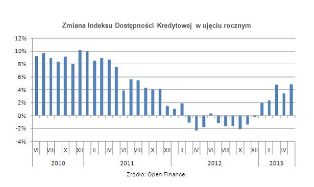 Zmiana Indeksu Dostępności Kredytowej w ujęciu rocznym