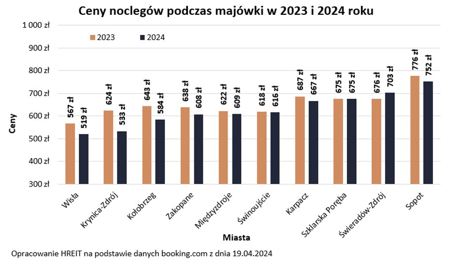 Majówka 2024. Ceny noclegów