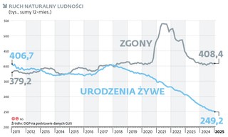 Ruch naturalny ludności (tys., sumy 12-mies.)