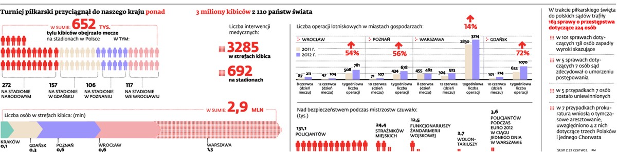 Turniej piłkarski przyciągnął do naszego kraju ponad 3 miliony kibiców z 110 państwa świata
