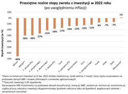 Mieszkania, waluty, fundusze, lokaty - w co inwestować? Oto realne stopy zwrotu z 2022 roku