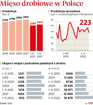 Mięso drobiowe w Polsce