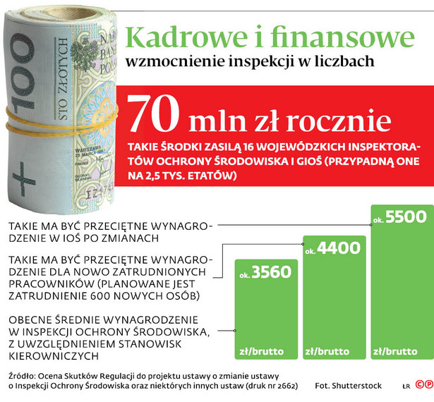 Ekopolicja za 113 mln złotych. Wyższe pensje, ale i nowe obowiązki