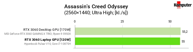 Nvidia GeForce RTX 3060 – Laptop vs Desktop – Assassin's Creed Odyssey WQHD