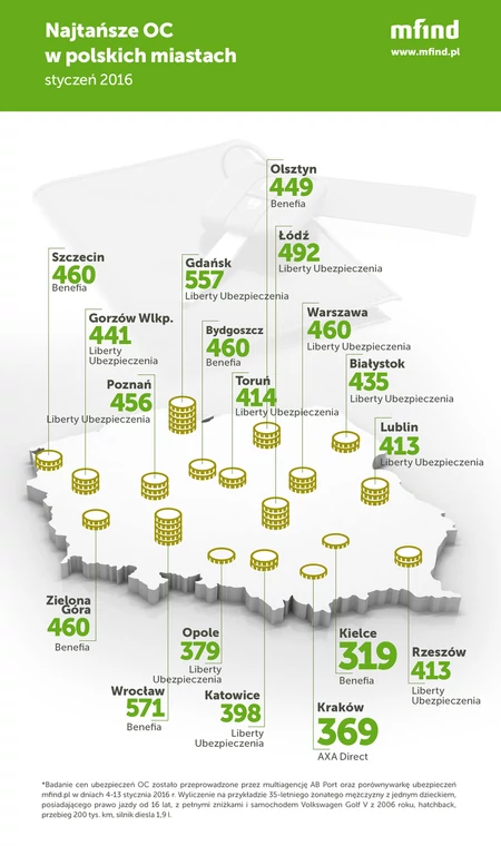 Najtansze OC w polskich miastach 2016