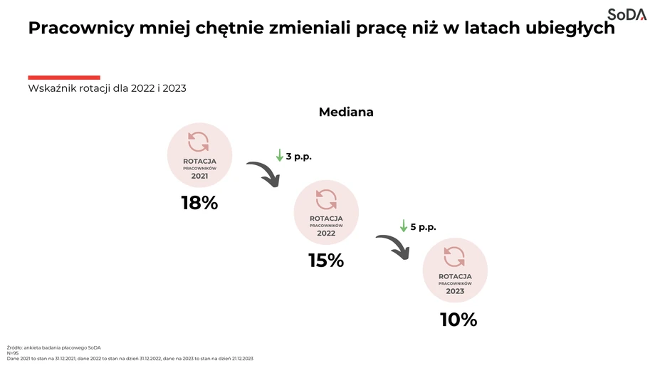 Rotacja pracowników w IT 2021 - 2023