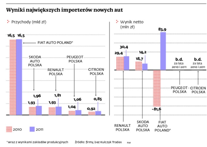 Wyniki największych importerów nowych aut