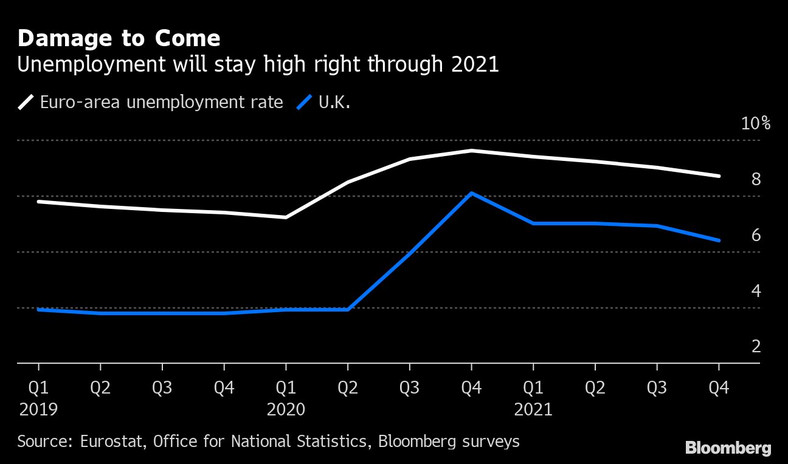 Stopa bezrobocia w strefie euro i Wielkiej Brytanii