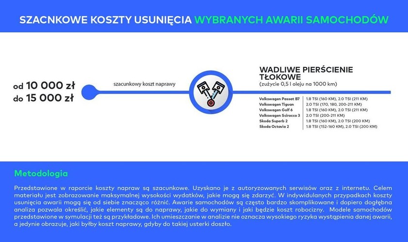 20 tys. zł to z kolei koszt naprawy Citroena C4 II lub Citroena C4 Picasso II, w którym doszło do rozciągnięcia łańcucha rozrządu. Taka awaria może bowiem doprowadzić nawet do konieczności wymiany całego silnika. Nieco mniejszą tylko sumę, bo 15 tys. zł musieliby wysupłać właściciele Toyoty Avensis III albo Toyoty RAV 4 IV z silnikiem diesla lub posiadacze BMW serii 3,5, X1 i X3. W przypadku aut japońskiej marki to efekt uszkodzenia silnika wskutek wadliwej głowicy, a w przypadku samochodów niemieckich zatarcia się silnika w związku z problemami ze smarowaniem.
<br>
Wszystkie wymienione powyżej zdarzenia to poważne awarie, które mogą się nam przytrafić, nawet jeśli statystycznie prawdopodobieństwo nie jest duże. Jednak nawet mniej poważne usterki mogą dużo kosztować. Np. sama tylko wymiana łańcucha rozrządu (bez konieczności naprawy silnika) w kilku modelach BMW to wydatek rzędu 4-6 tys. zł, więc grubo ponad zarobki przeciętnego „Kowalskiego”. Z kolei wymiana automatycznej skrzyni biegów DSG we wszystkich modelach Audi to koszt ponad 20 tys. zł.