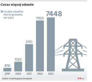 Coraz więcej odmów