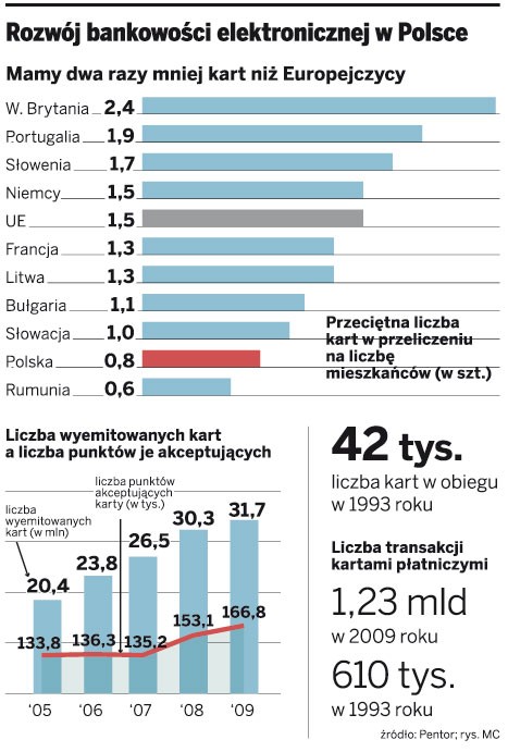 Rozwój bańkowości elektronicznej w Polsce