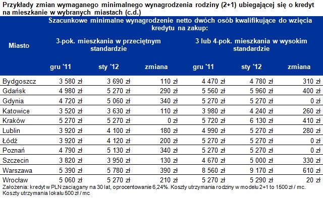 Przykłady zmian wymaganego minimalnego wynagrodzenia rodziny (2+1) ubiegającej się o kredyt na mieszkanie w wybranych miastach (3-pokoje lub 4-pokoje)