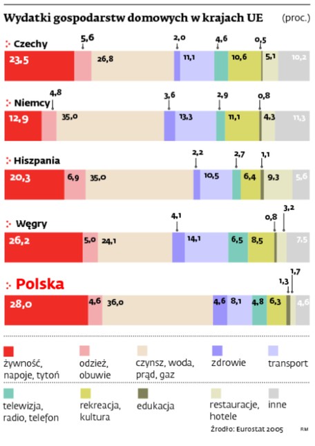 Wydatki gospodarstw domowych w krajach UE (proc.)