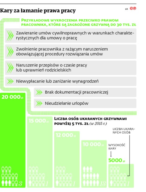 Kara za łamanie prawa pracy