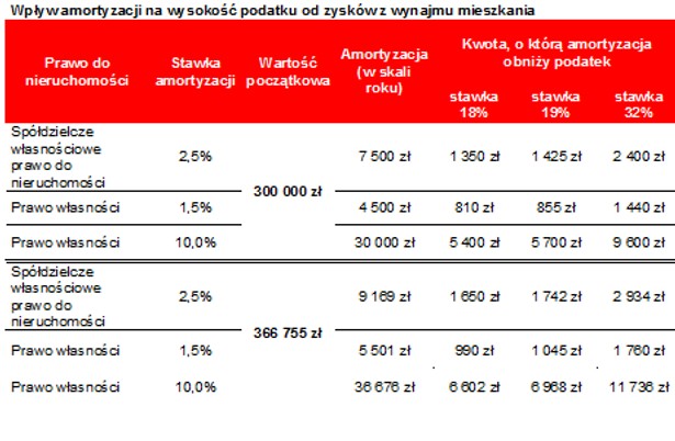 Wpływ amortyzacji na wysokość podatku