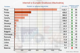 Wydatki na reklamę online w Europie Środkowo-Wschodniej – ranking