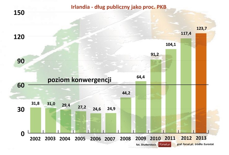 Irlandia to jeden z krajów starej Unii, który na początku istnienia wspólnej strefy walutowej utrzymywał dług publiczny znacznie poniżej poziomu konwergencji. Od 2002 do 2008 roku zadłużenie Irlandii nie przekraczało 60 proc. a w pierwszych 6 latach istnienie strefy było nawet o połowę mniejsze od wymagań. Wraz z początkiem kryzysu w 2008 roku dług publiczny do PKB zaczął wzrastać. W 2013 roku osiągnął poziom 123,7 proc. PKB.