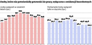 Prawie milion bezrobotnych nie wierzy w pomoc pośredniaków