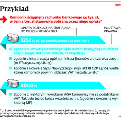 Przykład: Komornik ściągnął z rachunku bankowego 54 tys. zł, w tym 4 tys. zł stanowiła pobrana przez niego opłata.