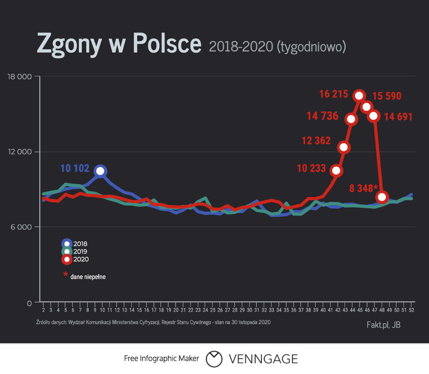 Liczba zgonów tydzien po tygodniu w latach 2018-2020.