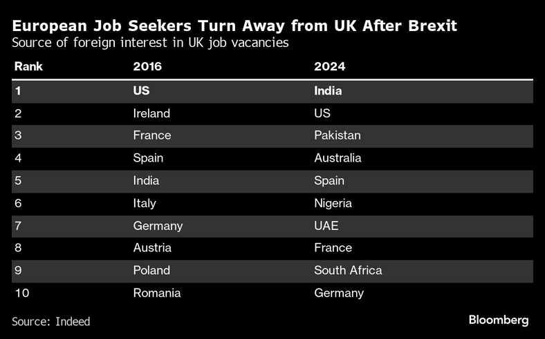 Europejczycy zrezygnowali z poszukiwania pracy w Wielkiej Brytanii po brexicie