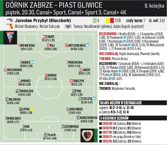 Górnik Zabrze - Piast Gliwice