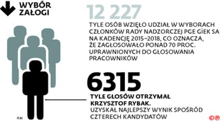 Załoga bez wpływu na spółkę