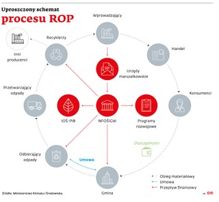 Uproszczony schemat procesu ROP