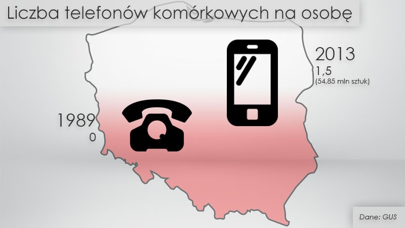 Liczba telefonów komórkowych na osobę