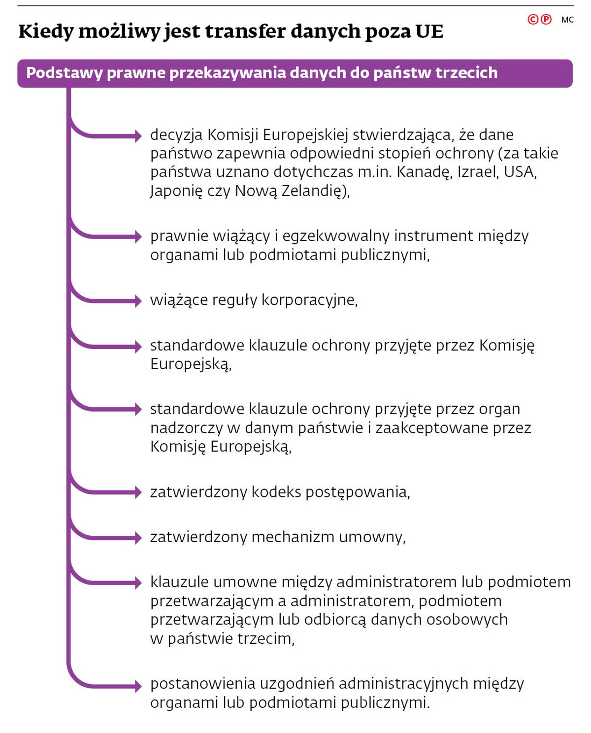 Kiedy możliwy jest transfer danych poza UE