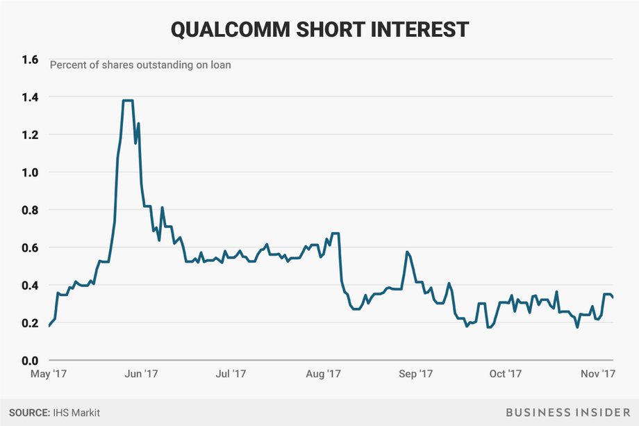 Qualcomm short interest is close to the lowest in six months, despite the recent spike in the stock.