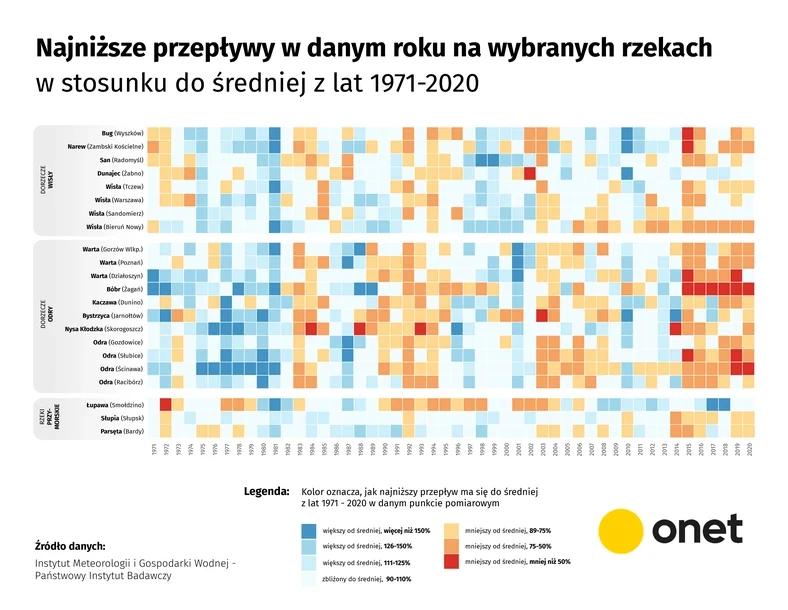 Im dalej w prawo, tym więcej lat, w których minimalne przepływy stanowiły ułamek wieloletniej średniej