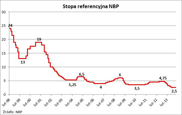Stopa referencyjna NBP