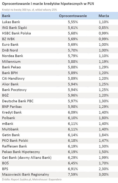 Oprocentowanie i marże kredytów hipotecznych w PLN - lipiec 2011 r.