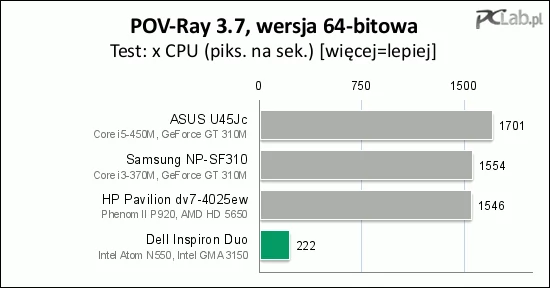 Programy wielowątkowe również działają bardzo powoli (oczywiście, wynik dodatkowo obniżają 32-bitowe wersje systemu i aplikacji)