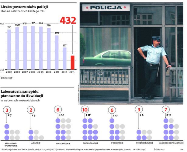 Liczba posterunków policji