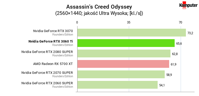 Nvidia GeForce RTX 3060 Ti FE – Assassin's Creed Odyssey WQHD