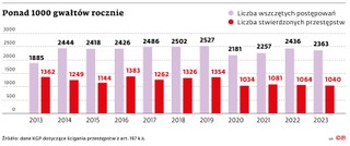 Ponad 1000 gwałtów rocznie