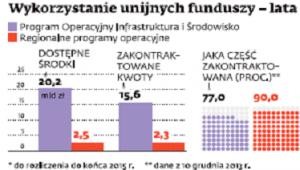 Wykorzystanie unijnych funduszy – lata 2007-2013*