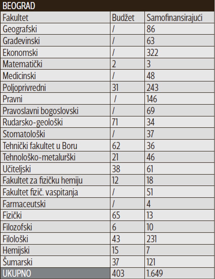Preostala mesta na fakultetima Univerziteta u Beogradu