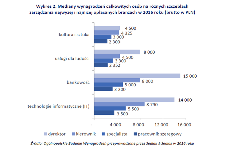 Jednak najwyższe zarobki otrzymywali dyrektorzy nie w branży IT, ale w bankowości. Mediana ich płac to 15 000 PLN brutto miesięcznie. Dla porównania mediana płac dyrektorów zatrudnionych w kulturze i sztuce wyniosła 4 500 PLN.