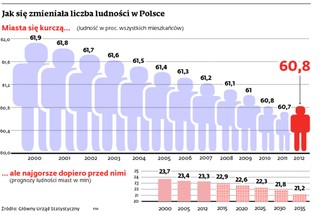 Kiedyś ze wsi do miasta, dzisiaj odwrotnie