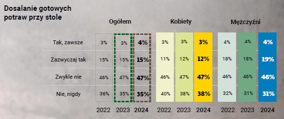 Liczba osób, które dosalają gotowe potrawy przy stole