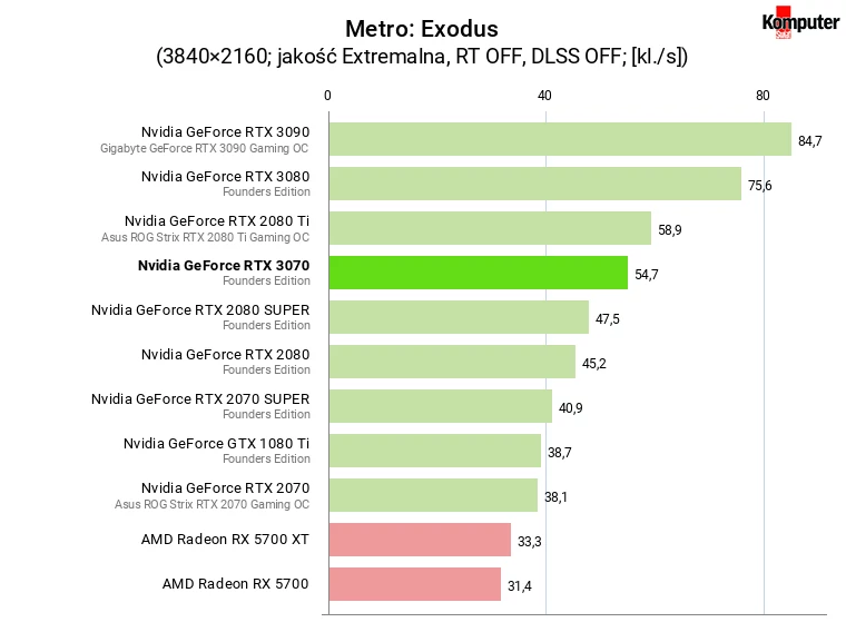 Nvidia GeForce RTX 3070 FE – Metro Exodus 4K
