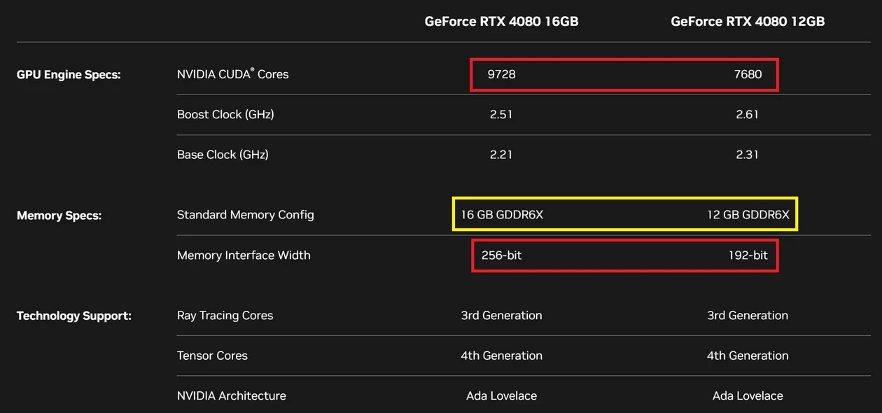 Nvidia GeForce RTX 4080 16 GB vs GeForce RTX 4080 12 GB – różnice GPU