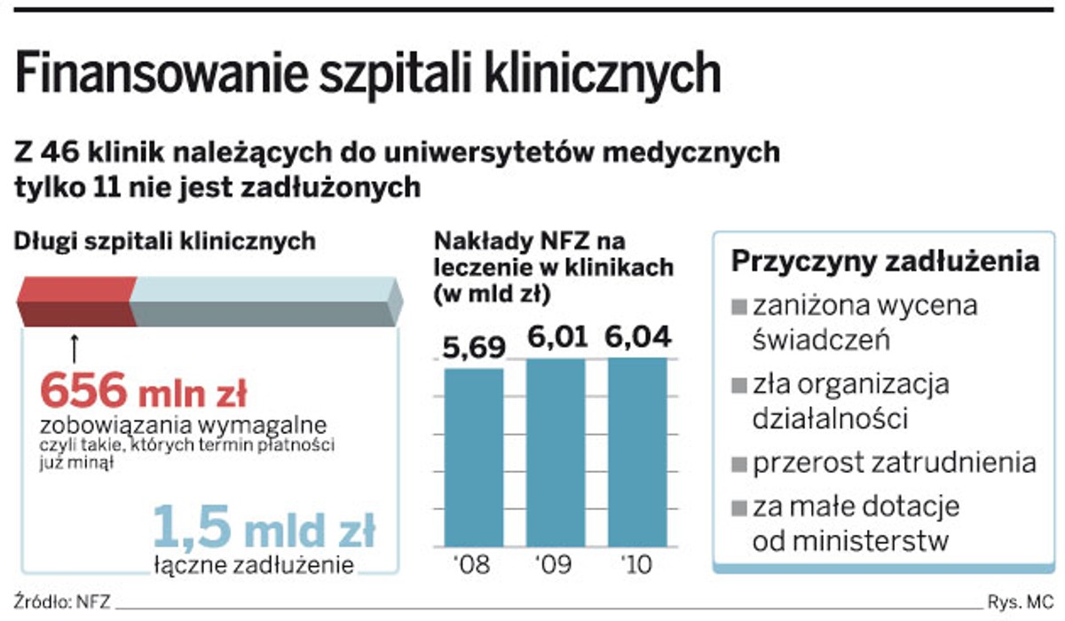 Finansowanie szpitali klinicznych