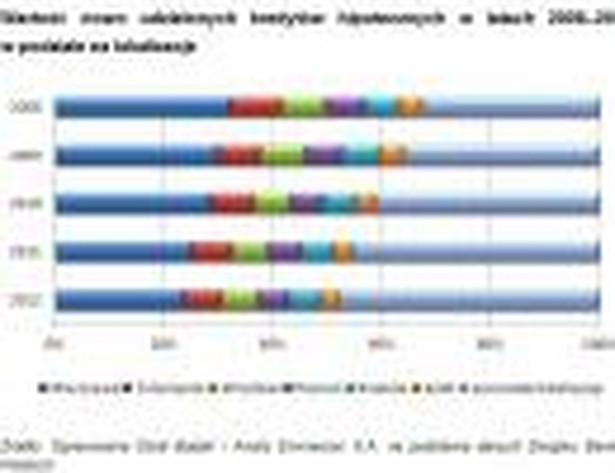 Wartość nowo udzielonych kredytów hipotecznych w latach 2008–2012 w podziale na lokalizacje. Źródło: Opracowanie Dział Badań i Analiz Emmerson S.A. na podstawie danych Związku Banków Polskich